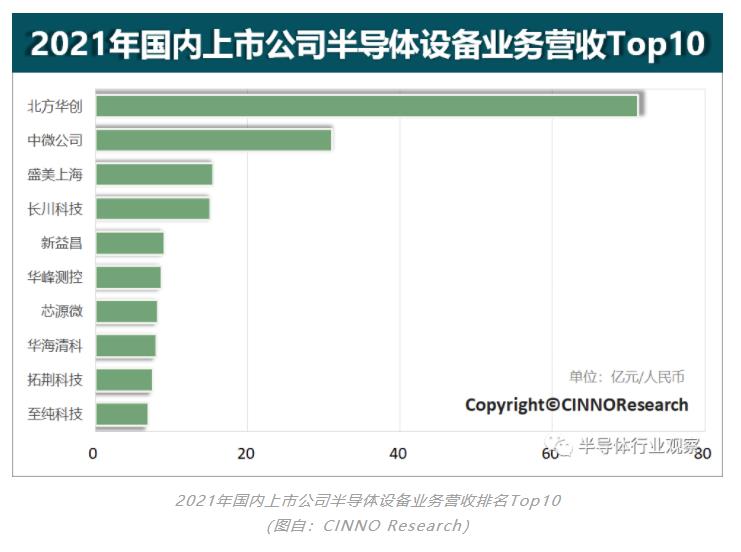半导体设备供应商TOP 20榜单背后