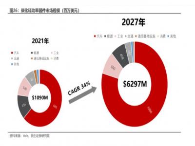 全球最大碳化硅半导体厂来了！预计总投30亿美元